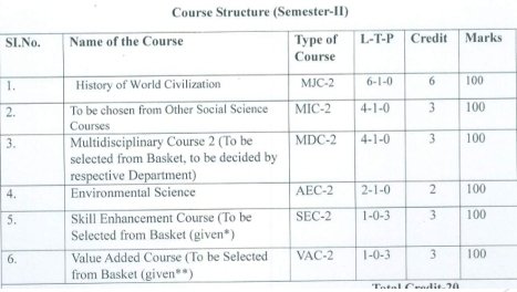 BA 1st Year 2nd Semester History New Syllabus 2024